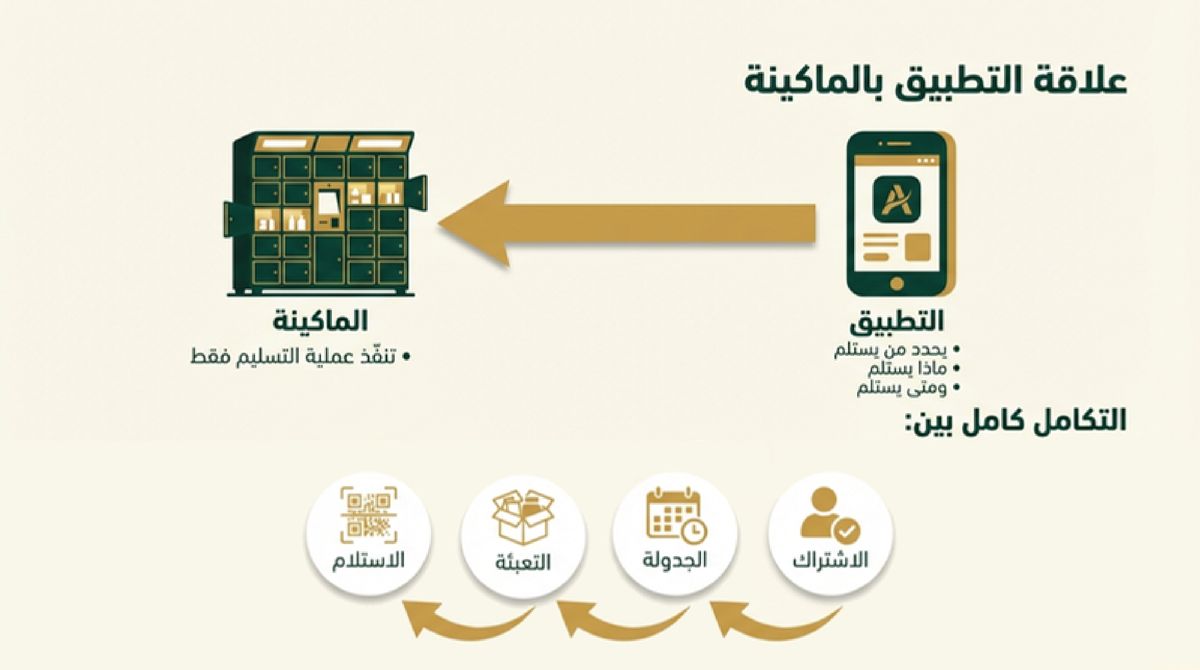 Full integration flow: Subscription → Scheduling → Packing → Pickup via QR